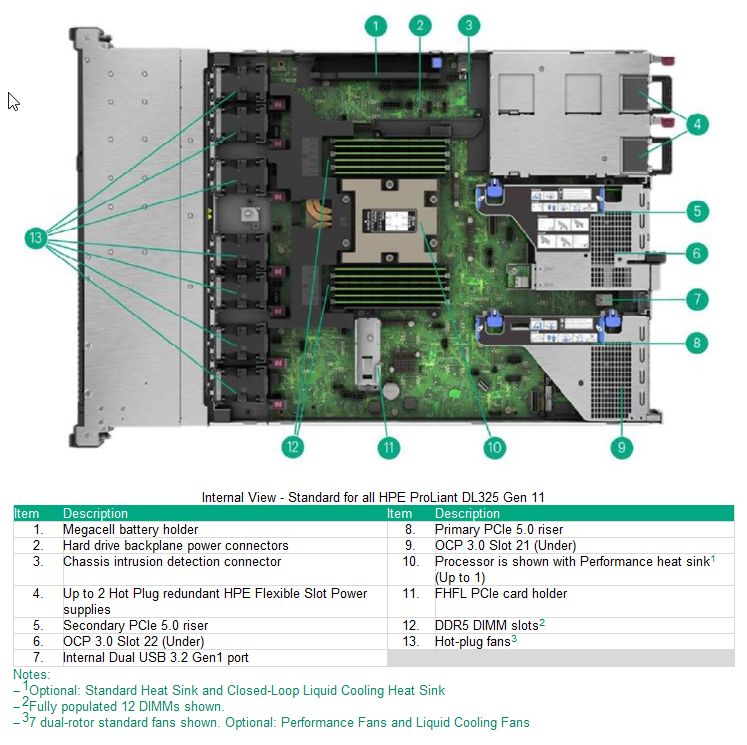 Proliant DL325 Gen11 -  OPCP CORE / CLOUD STORE - 1 x 9115 - 64GB - 2 x 960GB - 6 x 3.84TB 
